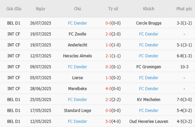 Phong độ của FC Dender