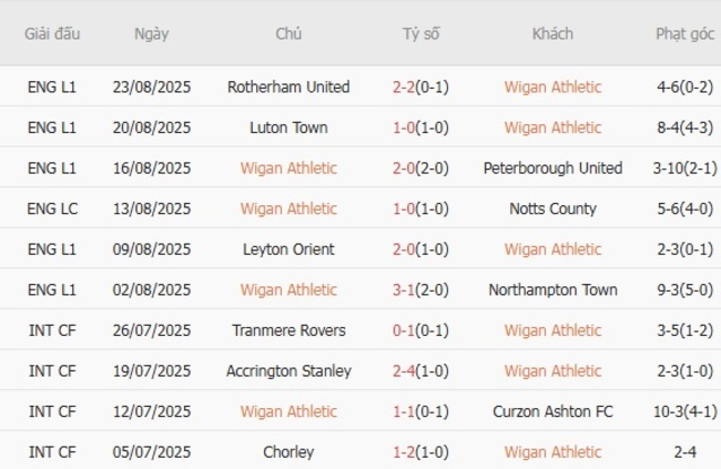 Nhận định Wigan Athletic vs Stockport County, 01h45 ngày 27/08 3 Phong độ của Wigan Athletic