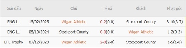 Nhận định Wigan Athletic vs Stockport County, 01h45 ngày 27/08 4 Thành tích đối đầu Wigan Athletic vs Stockport County